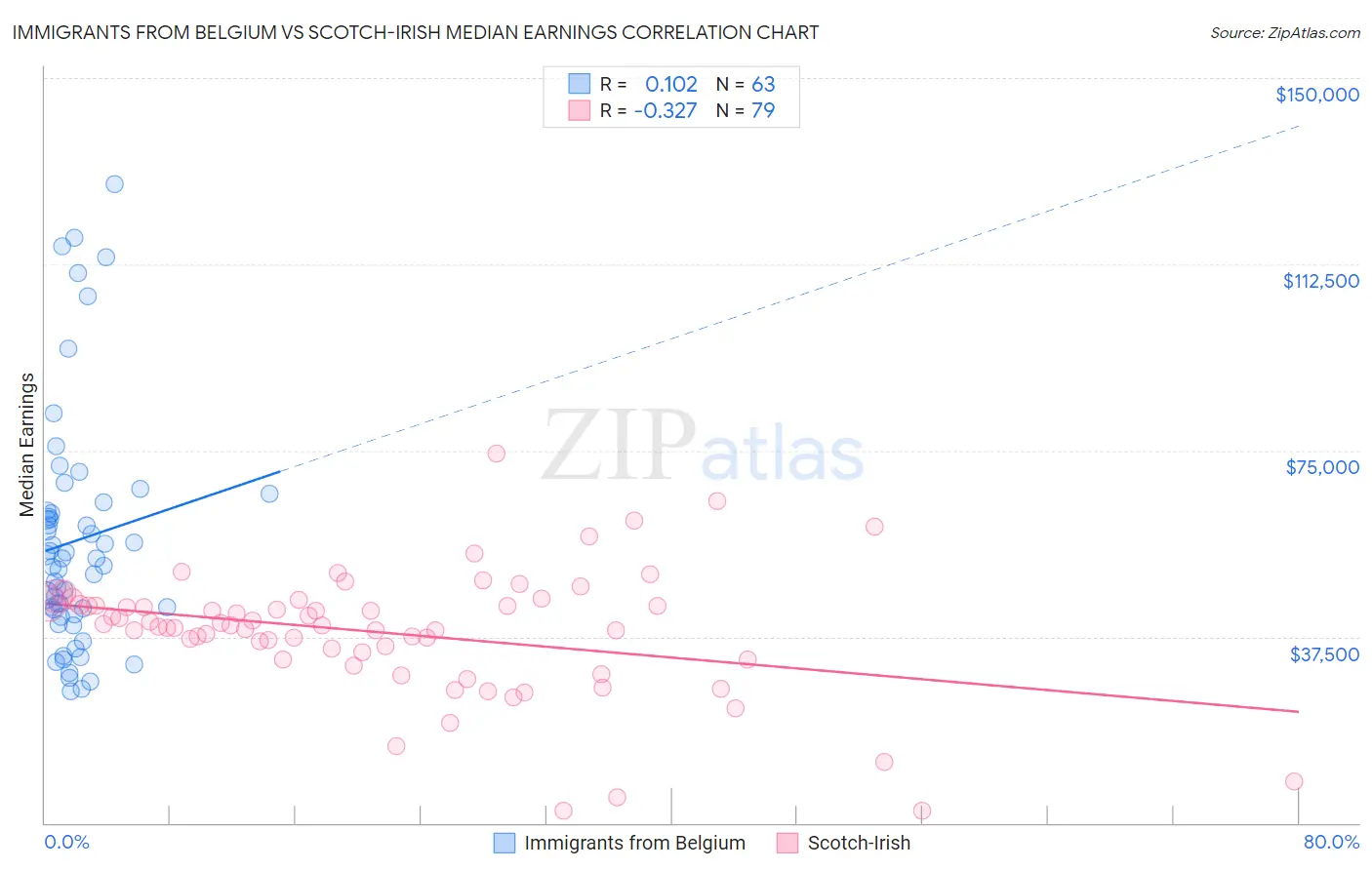 Immigrants from Belgium vs Scotch-Irish Median Earnings