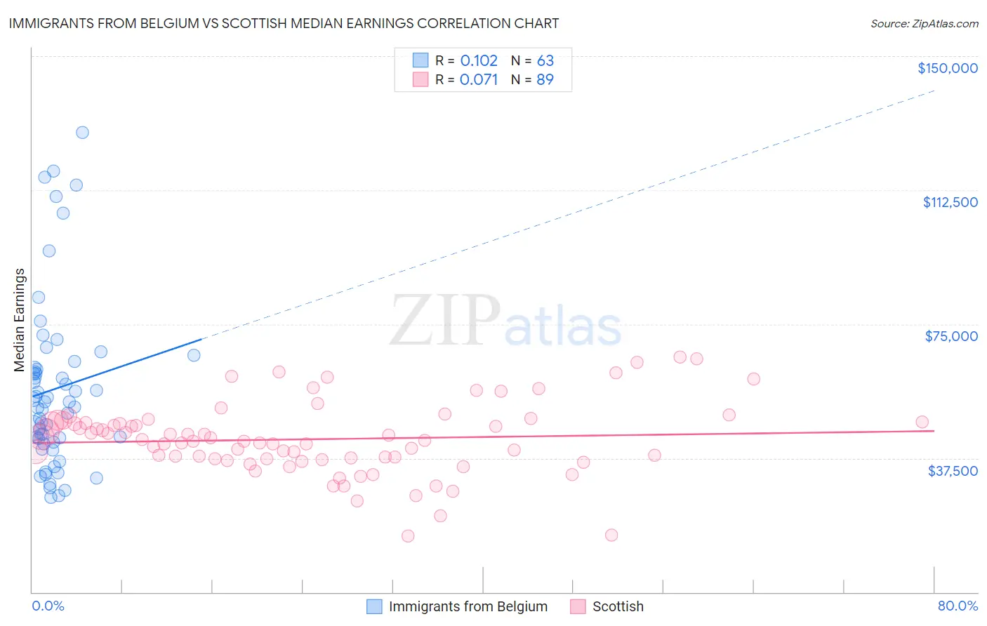Immigrants from Belgium vs Scottish Median Earnings