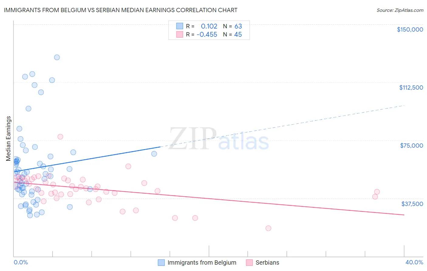 Immigrants from Belgium vs Serbian Median Earnings
