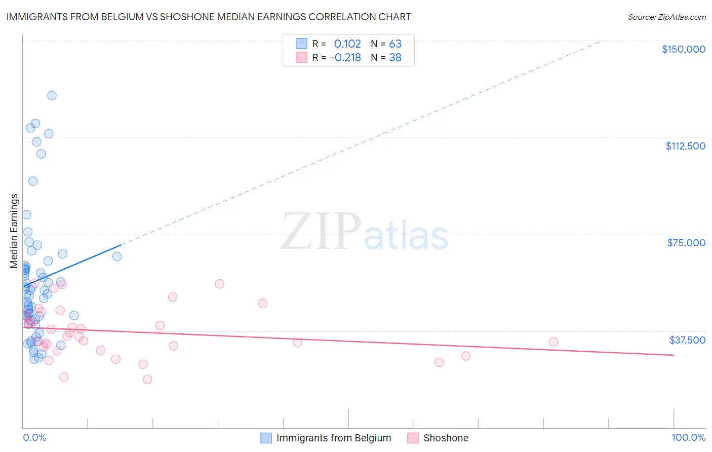 Immigrants from Belgium vs Shoshone Median Earnings