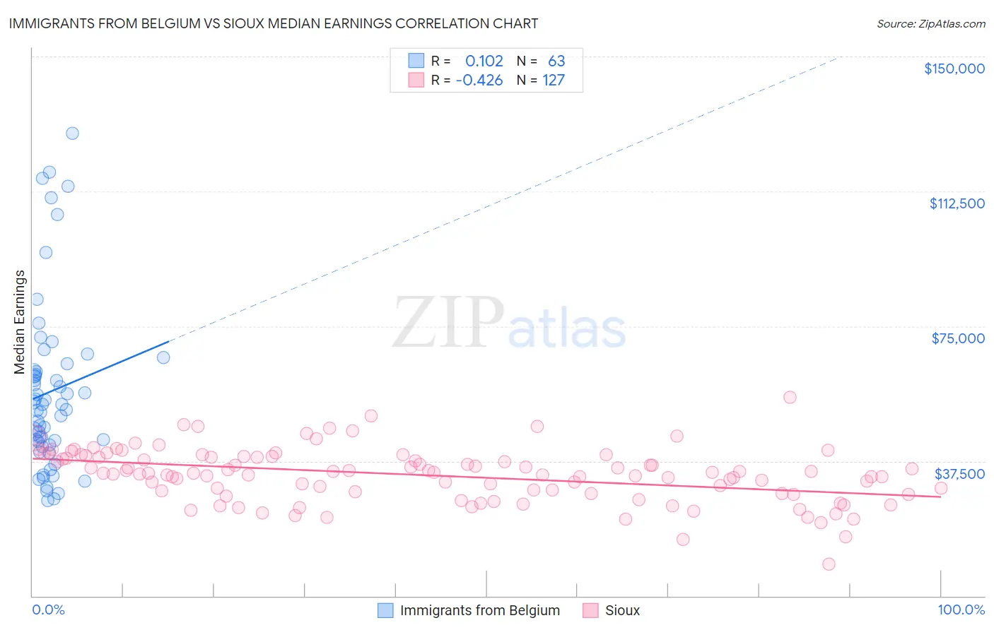 Immigrants from Belgium vs Sioux Median Earnings