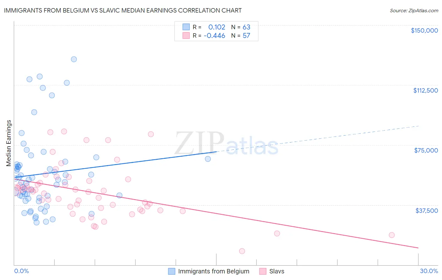 Immigrants from Belgium vs Slavic Median Earnings