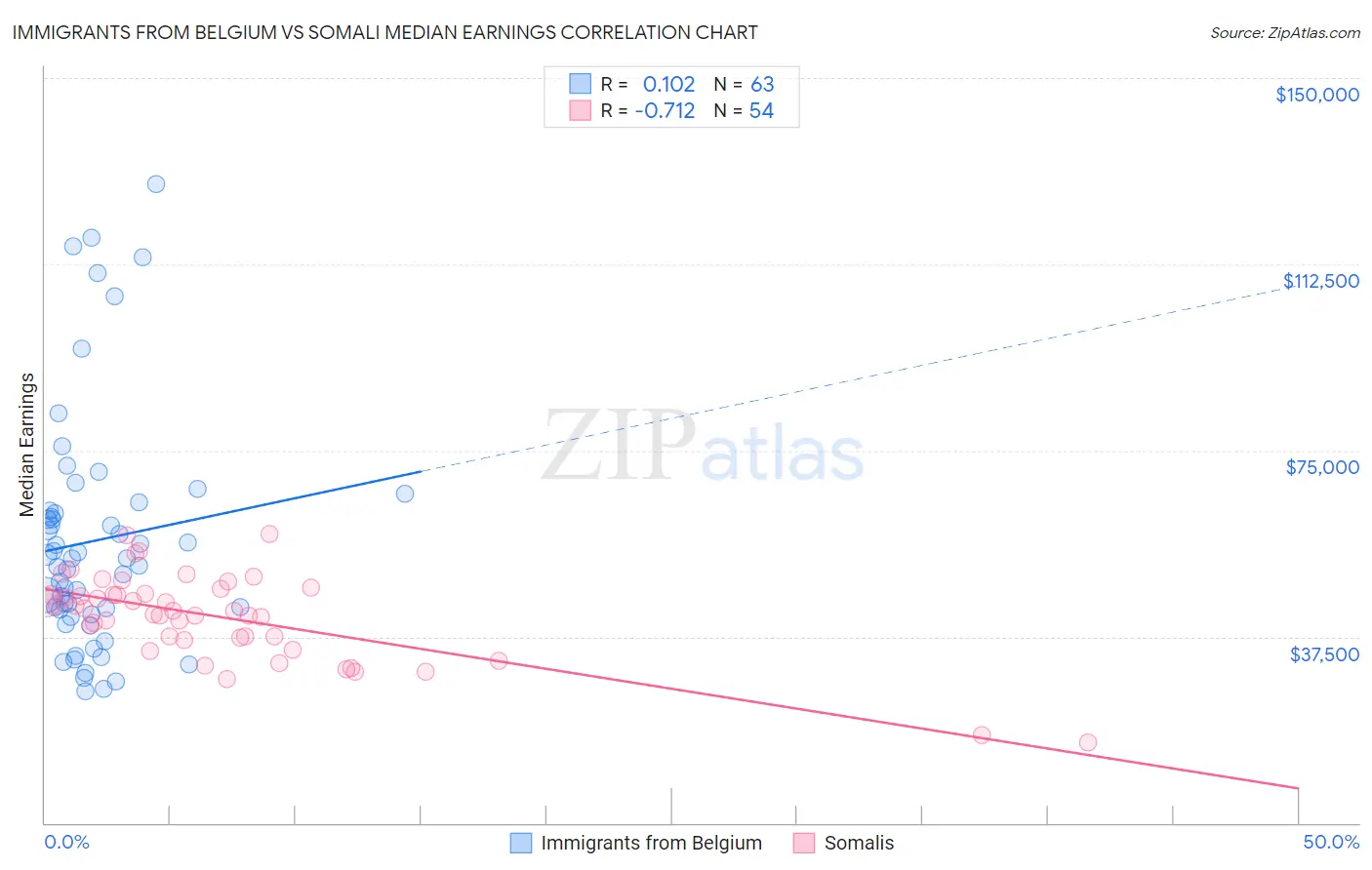 Immigrants from Belgium vs Somali Median Earnings