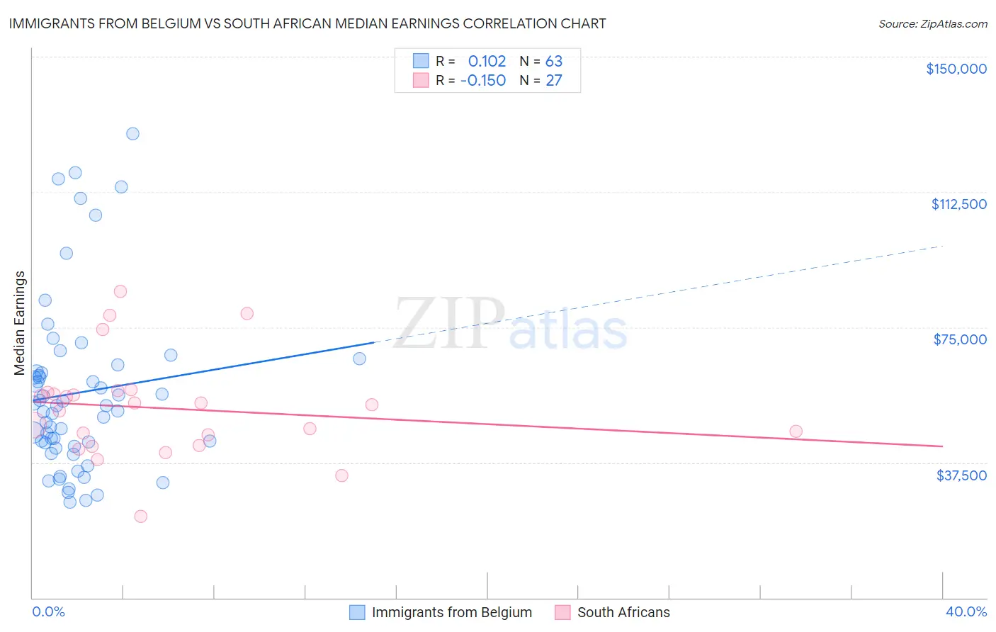 Immigrants from Belgium vs South African Median Earnings