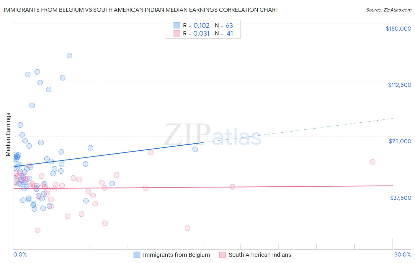 Immigrants from Belgium vs South American Indian Median Earnings