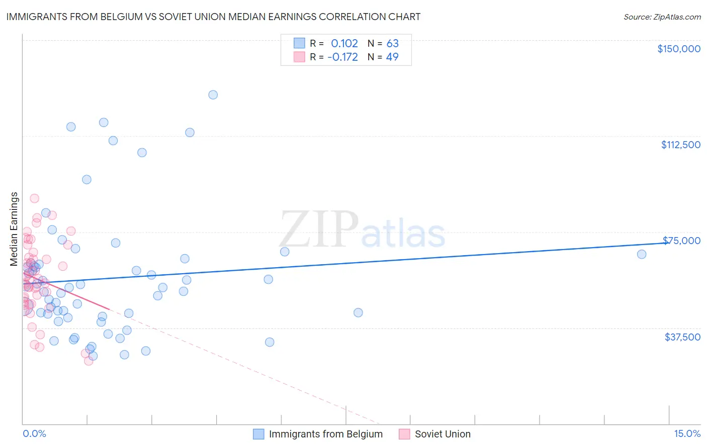 Immigrants from Belgium vs Soviet Union Median Earnings