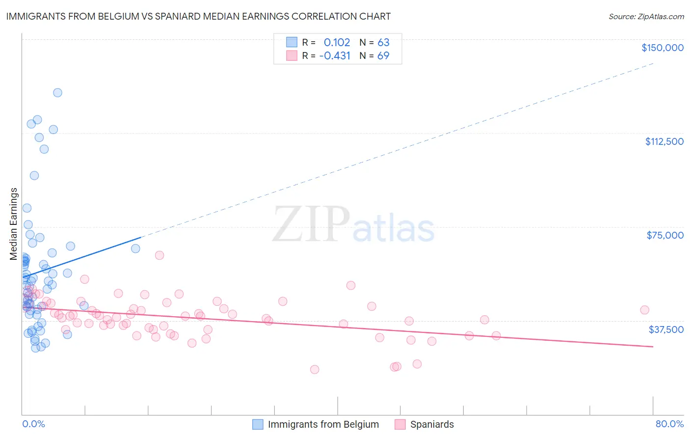 Immigrants from Belgium vs Spaniard Median Earnings