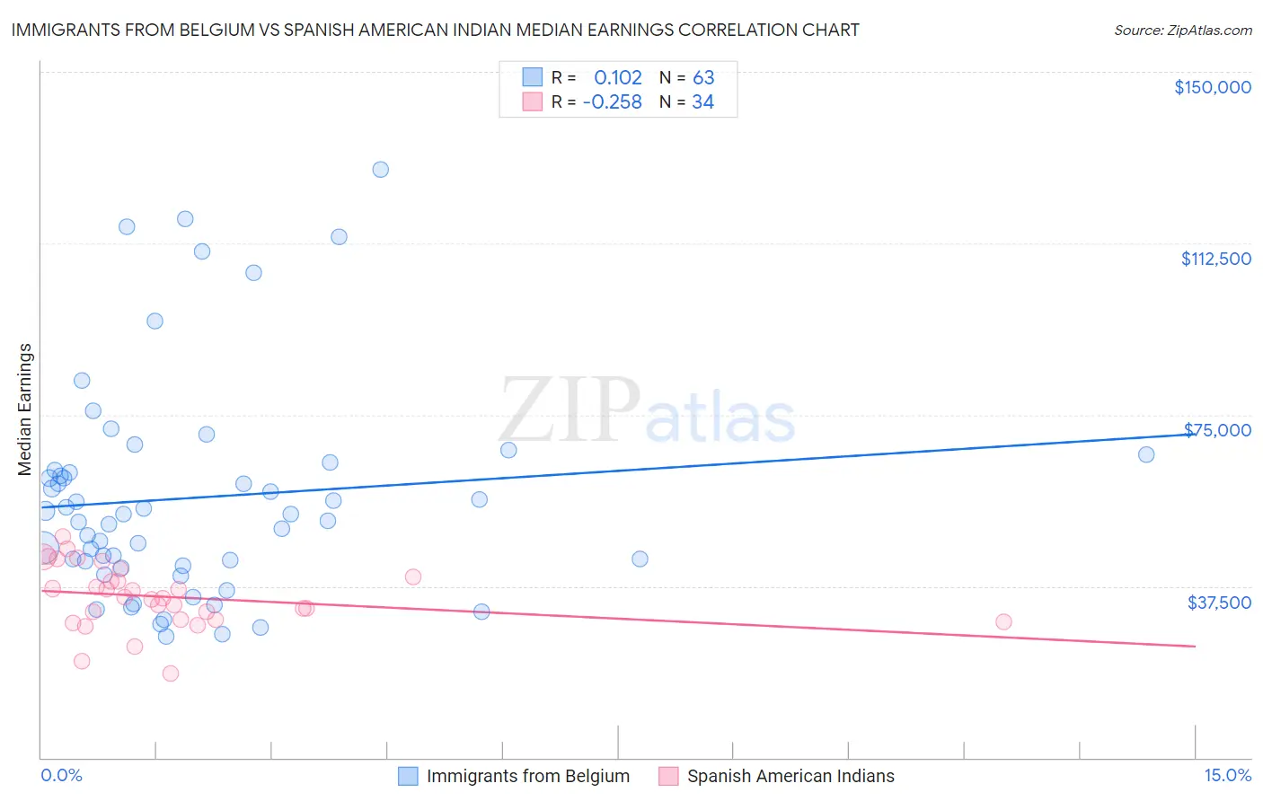 Immigrants from Belgium vs Spanish American Indian Median Earnings