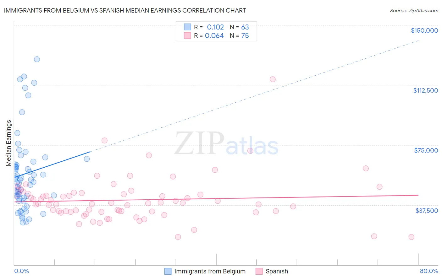 Immigrants from Belgium vs Spanish Median Earnings