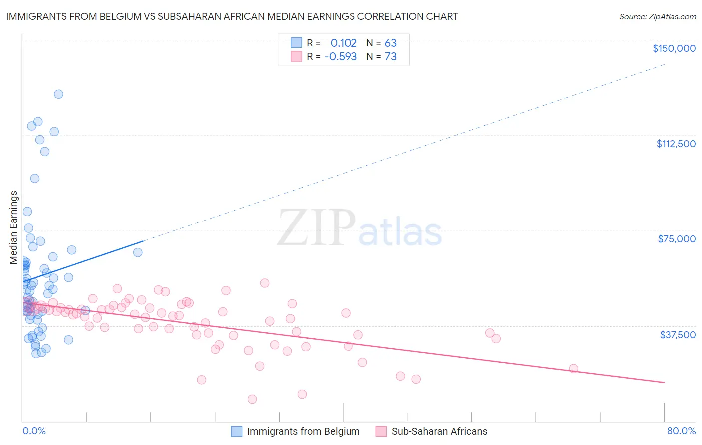 Immigrants from Belgium vs Subsaharan African Median Earnings