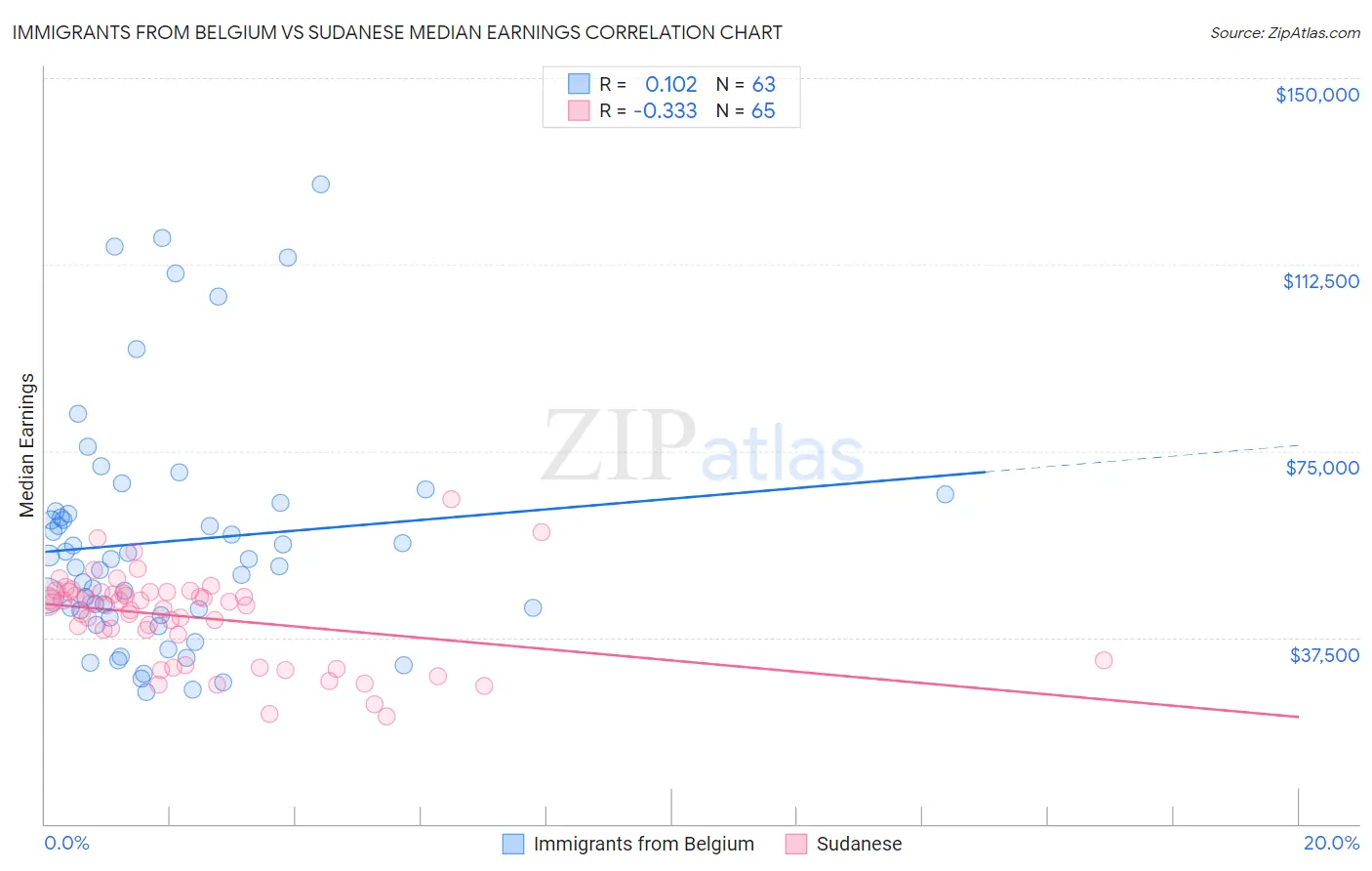 Immigrants from Belgium vs Sudanese Median Earnings