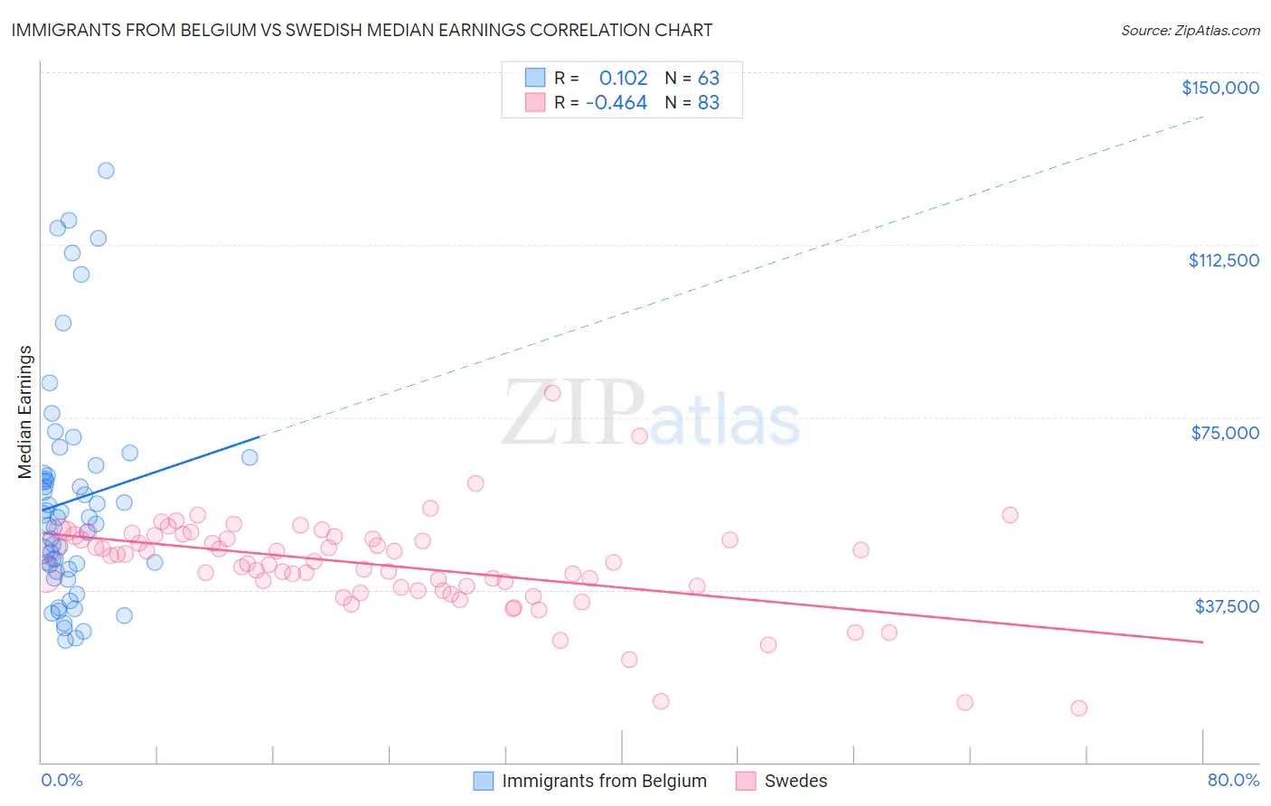 Immigrants from Belgium vs Swedish Median Earnings