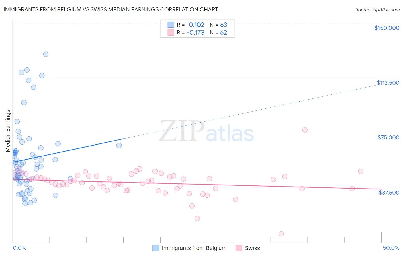 Immigrants from Belgium vs Swiss Median Earnings