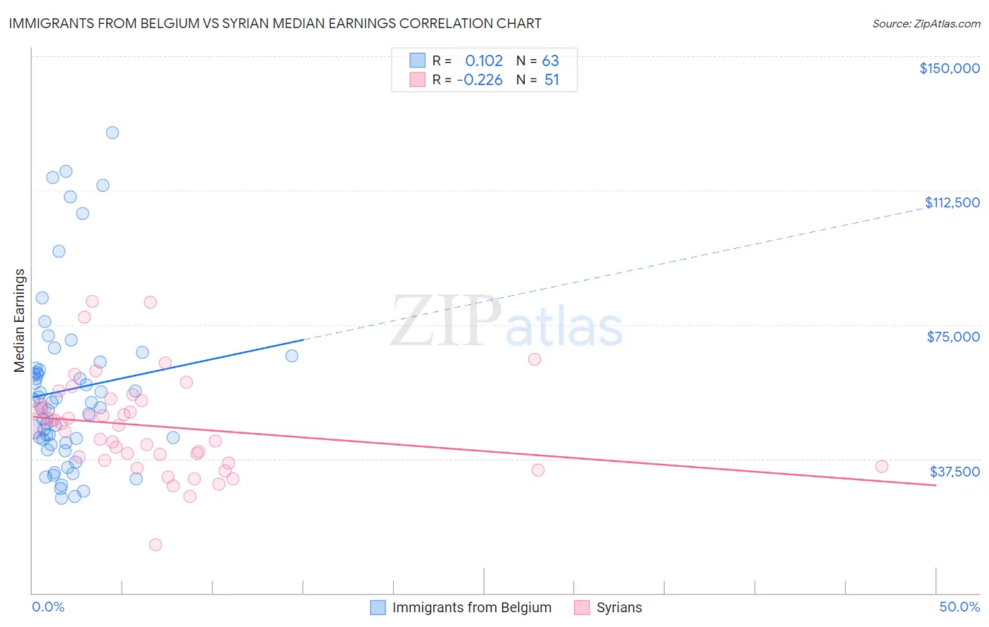 Immigrants from Belgium vs Syrian Median Earnings