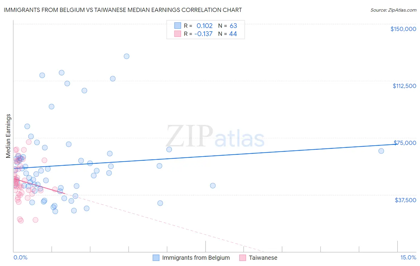 Immigrants from Belgium vs Taiwanese Median Earnings