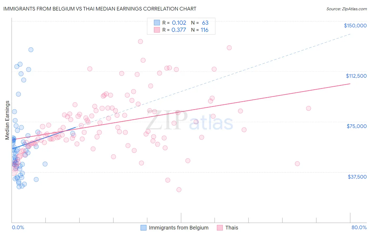 Immigrants from Belgium vs Thai Median Earnings