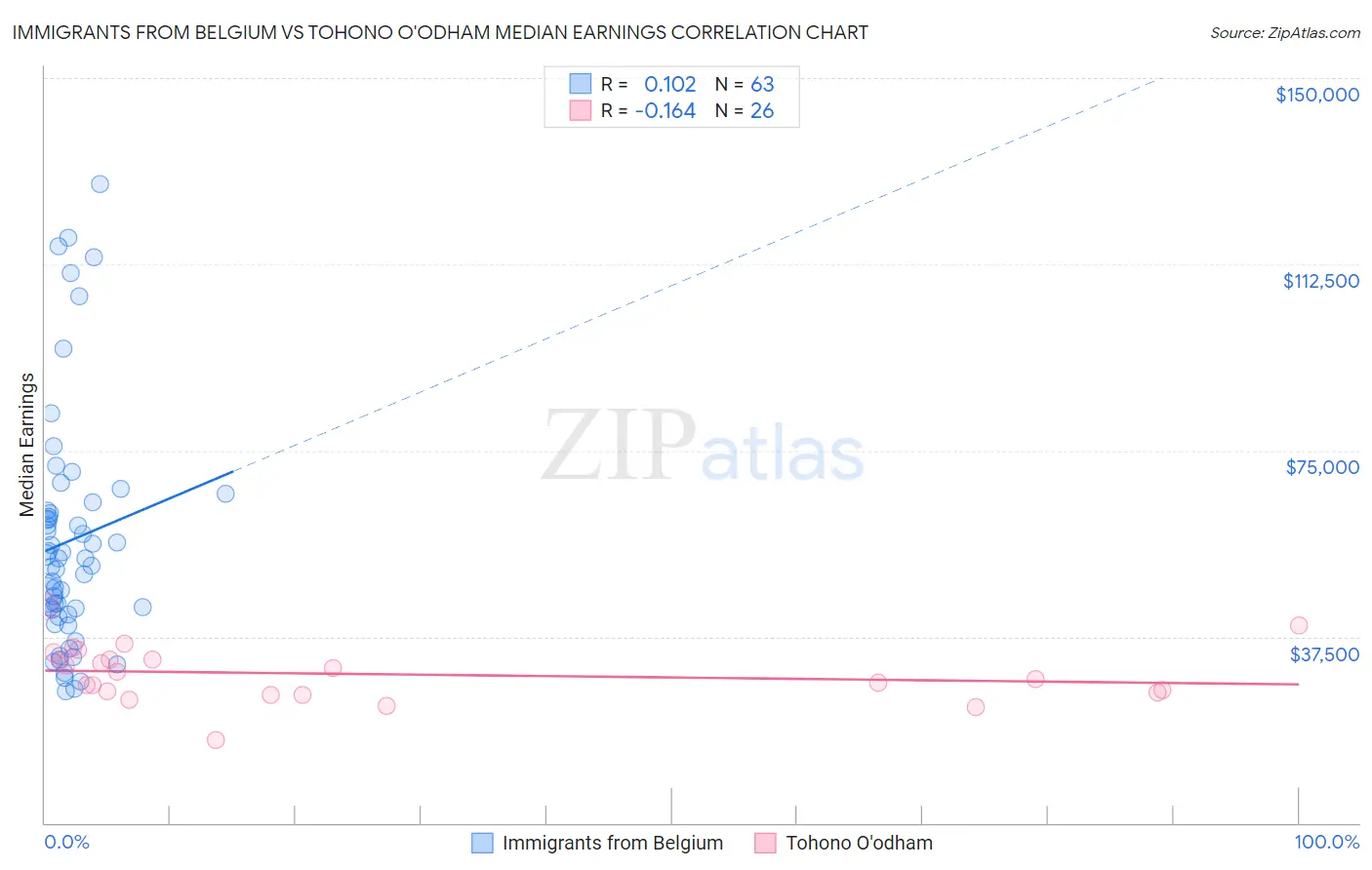 Immigrants from Belgium vs Tohono O'odham Median Earnings