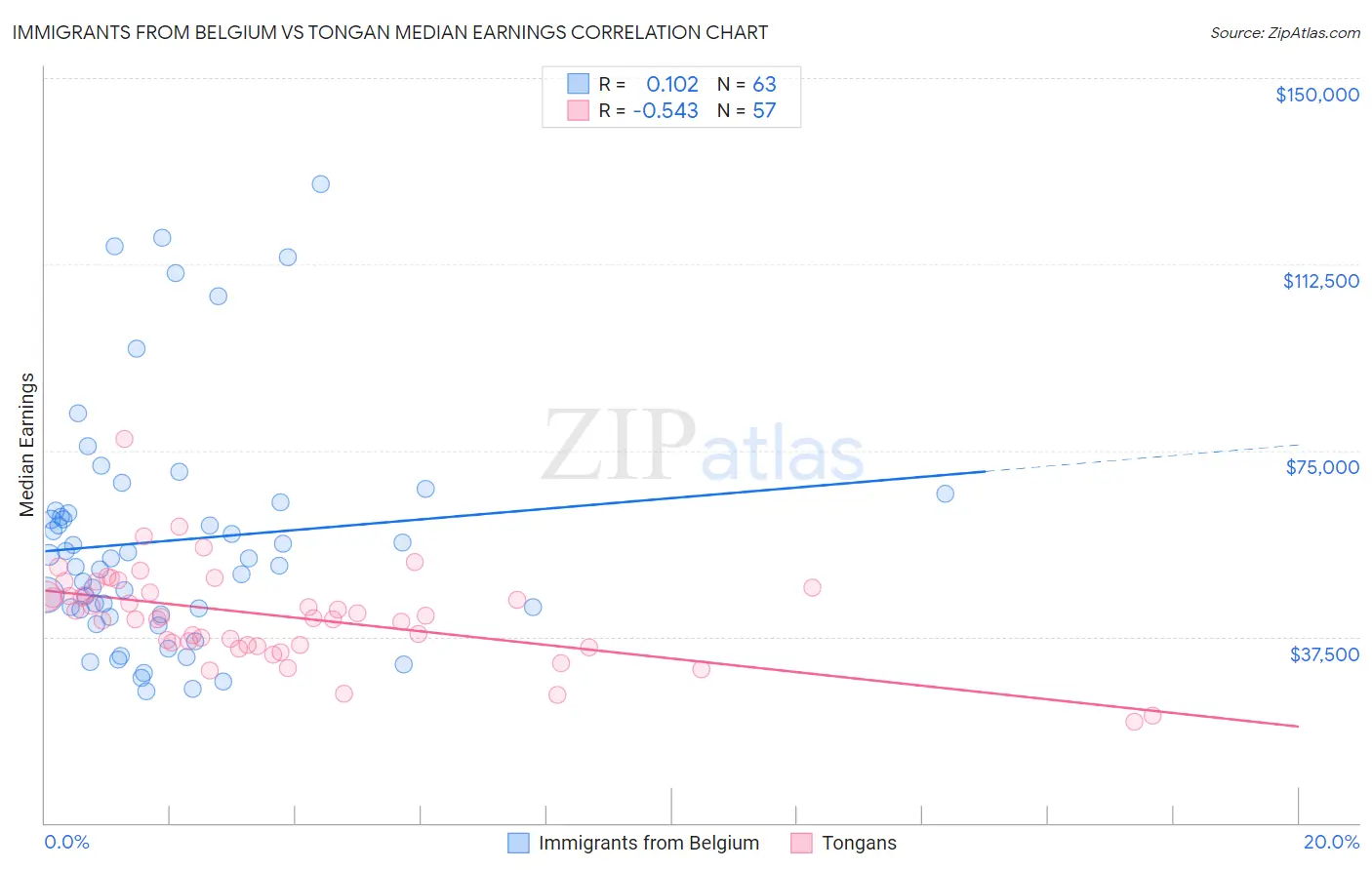 Immigrants from Belgium vs Tongan Median Earnings