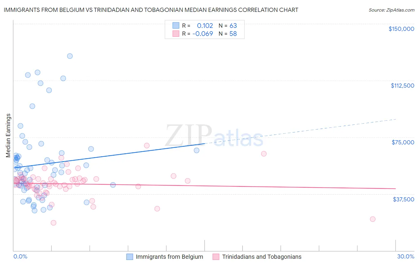 Immigrants from Belgium vs Trinidadian and Tobagonian Median Earnings