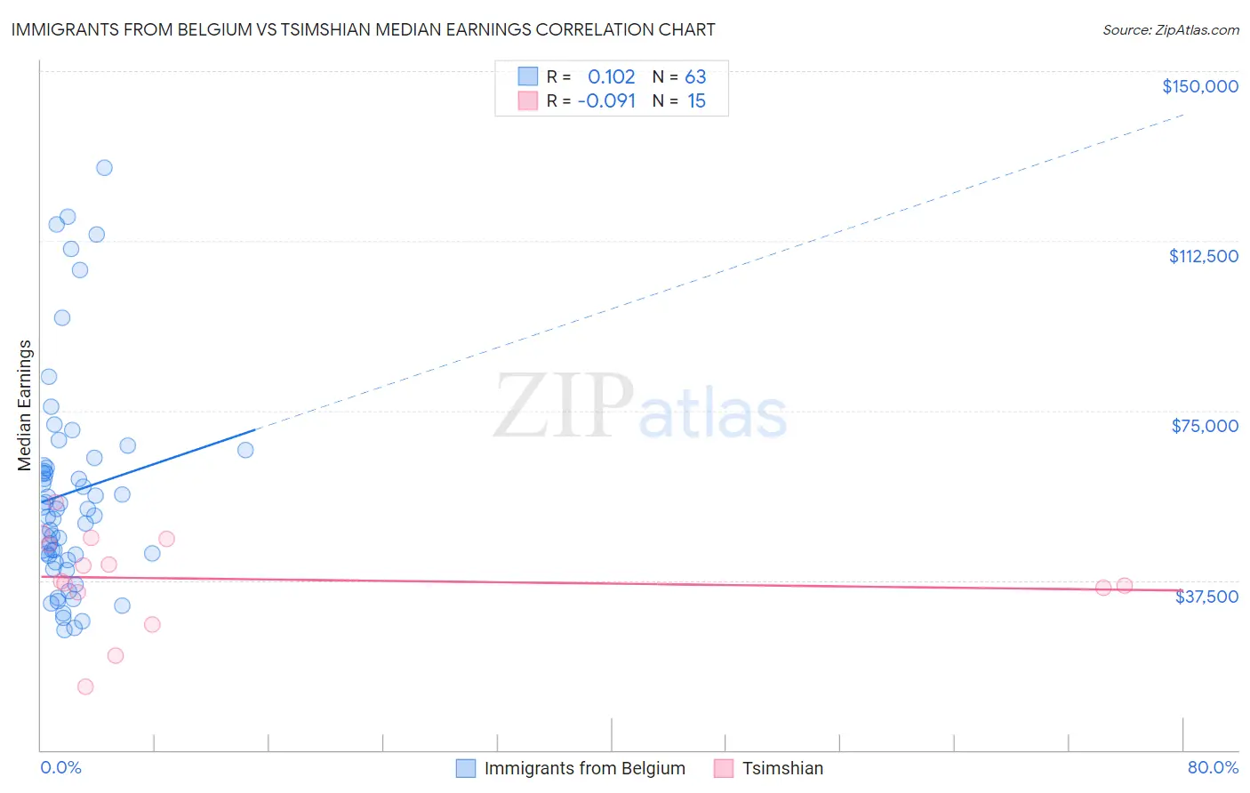 Immigrants from Belgium vs Tsimshian Median Earnings
