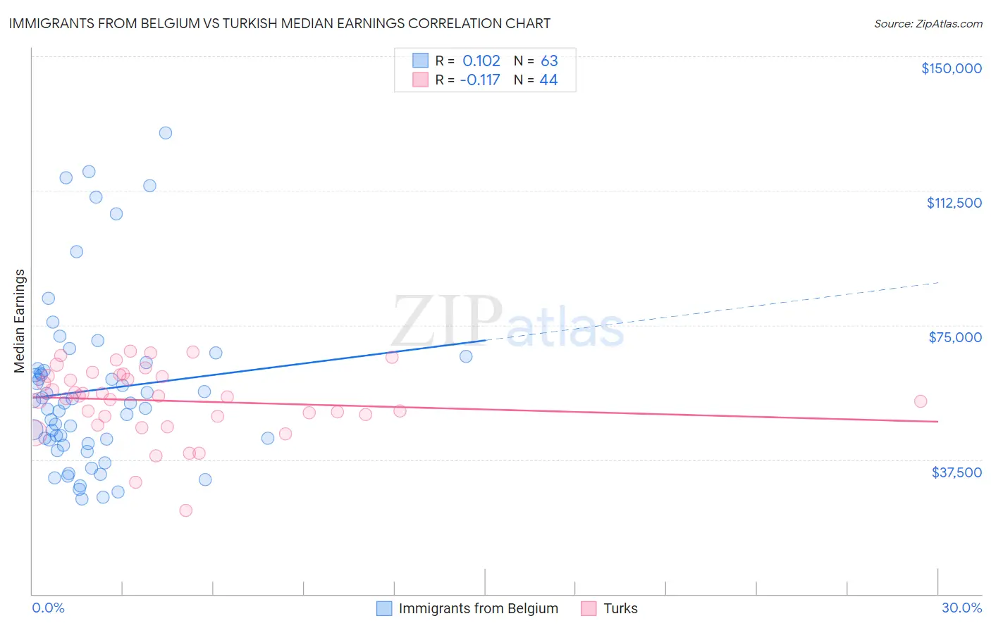 Immigrants from Belgium vs Turkish Median Earnings