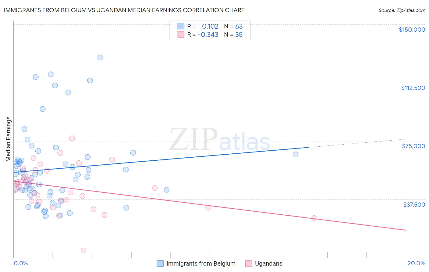 Immigrants from Belgium vs Ugandan Median Earnings