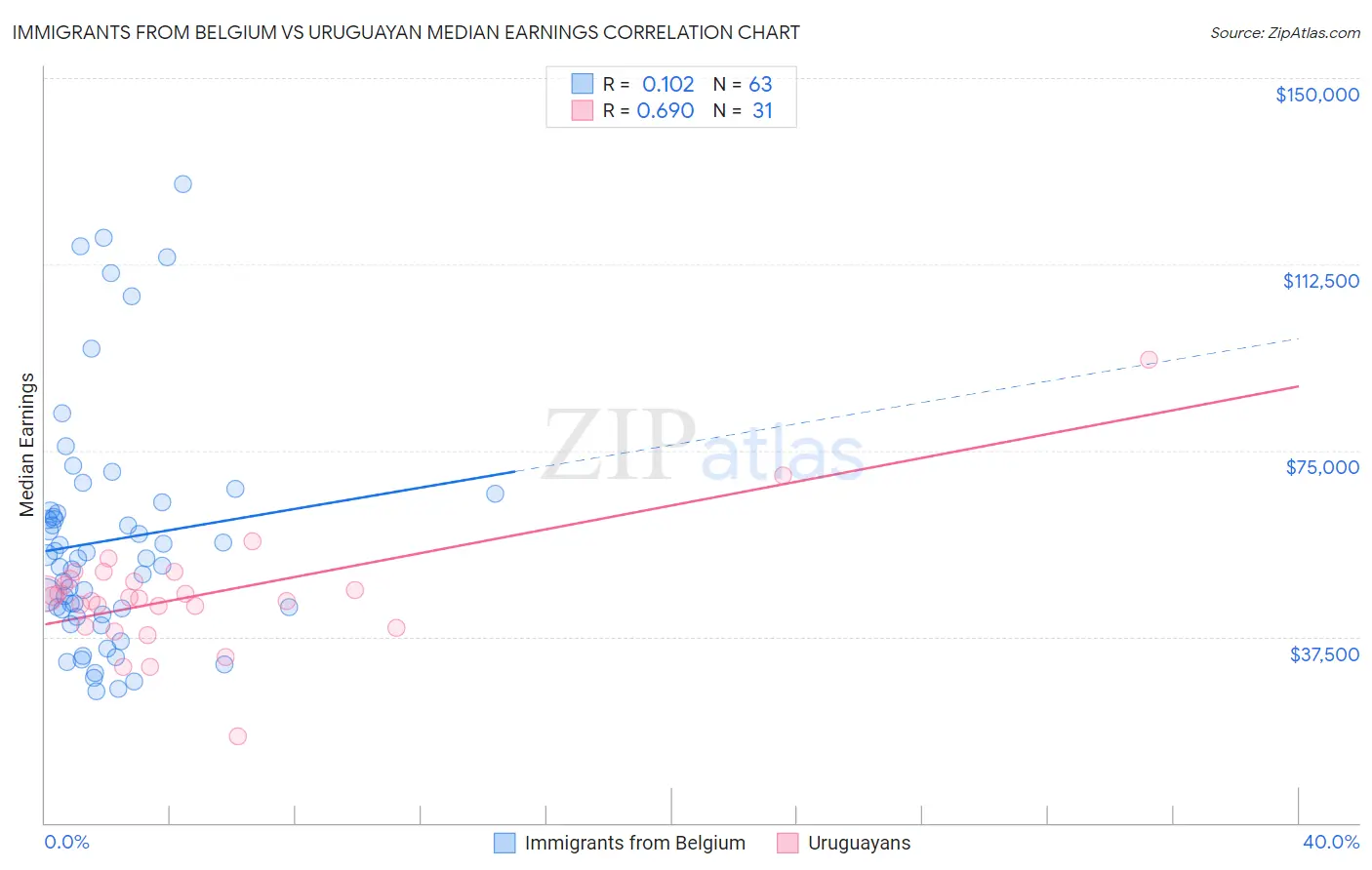Immigrants from Belgium vs Uruguayan Median Earnings