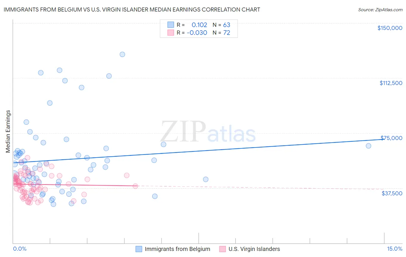Immigrants from Belgium vs U.S. Virgin Islander Median Earnings