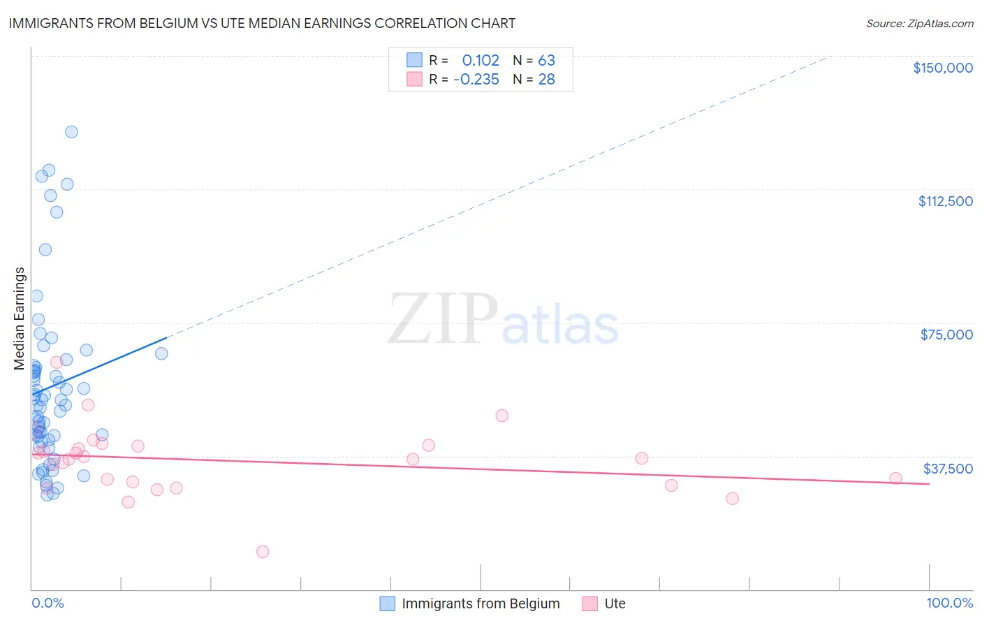 Immigrants from Belgium vs Ute Median Earnings