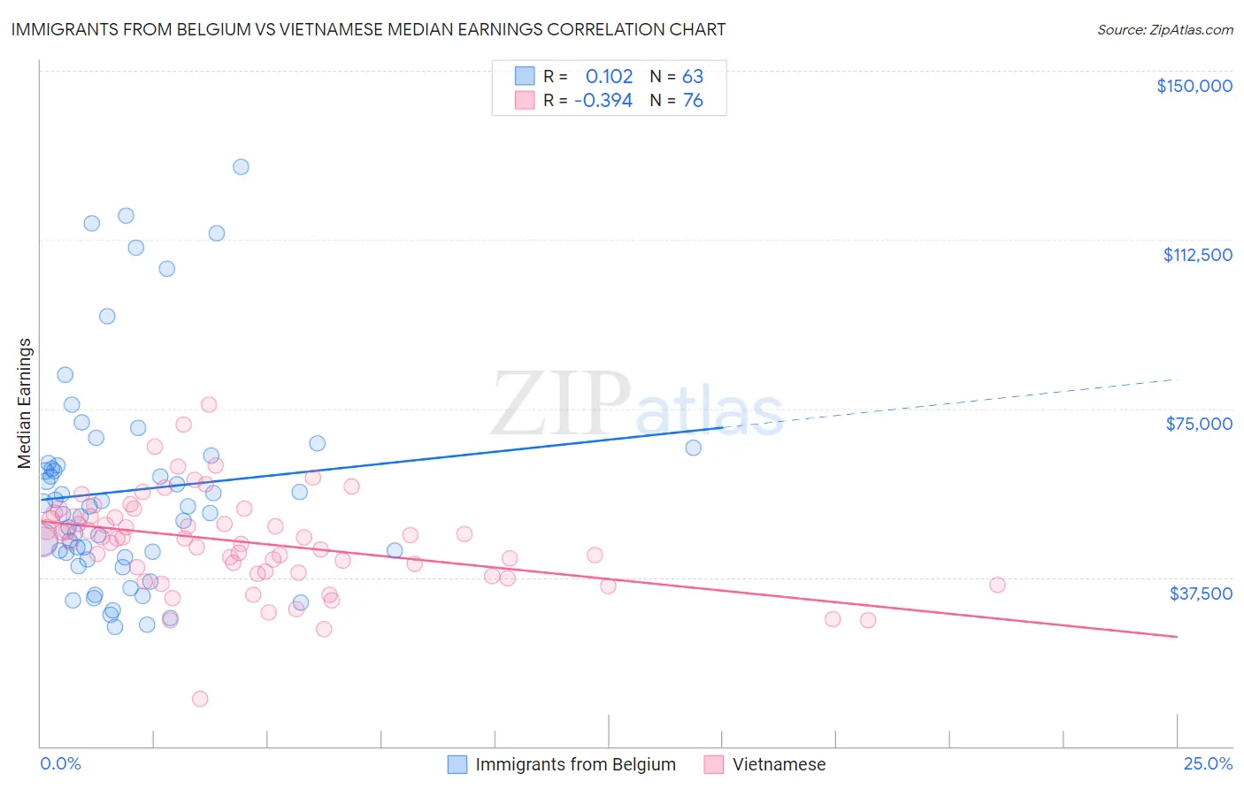 Immigrants from Belgium vs Vietnamese Median Earnings