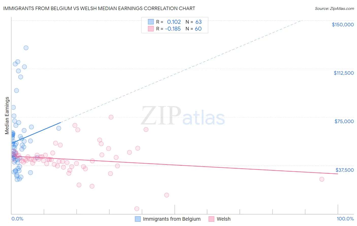 Immigrants from Belgium vs Welsh Median Earnings