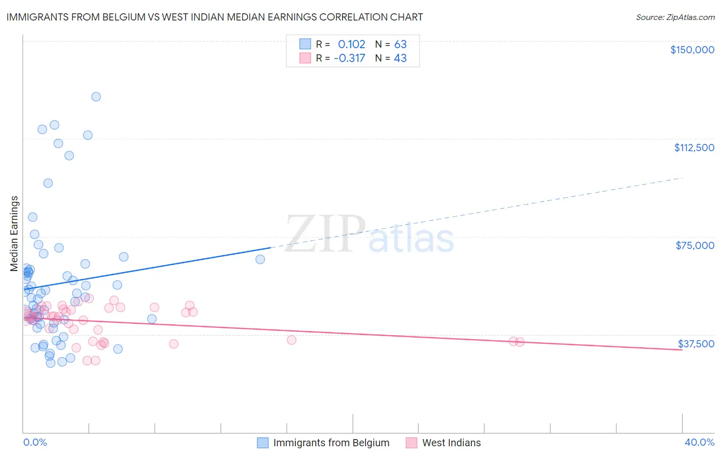 Immigrants from Belgium vs West Indian Median Earnings