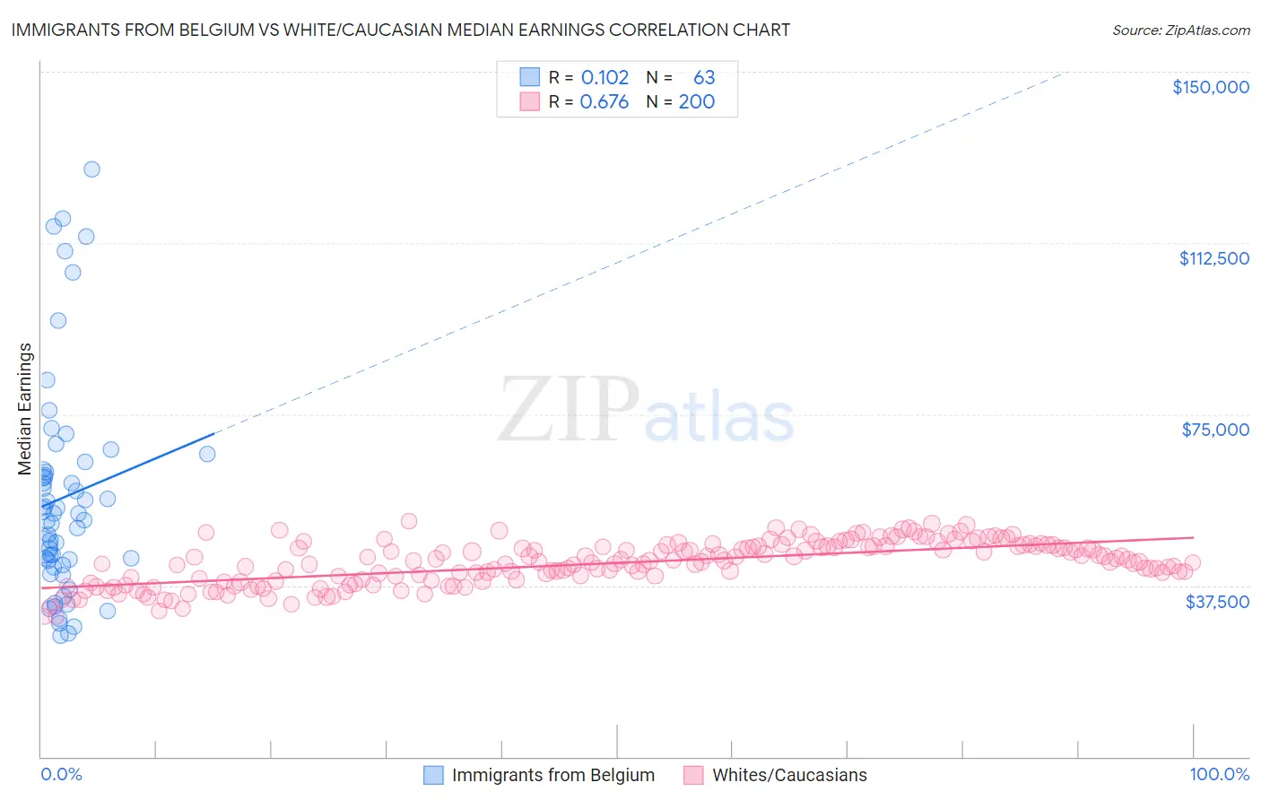 Immigrants from Belgium vs White/Caucasian Median Earnings