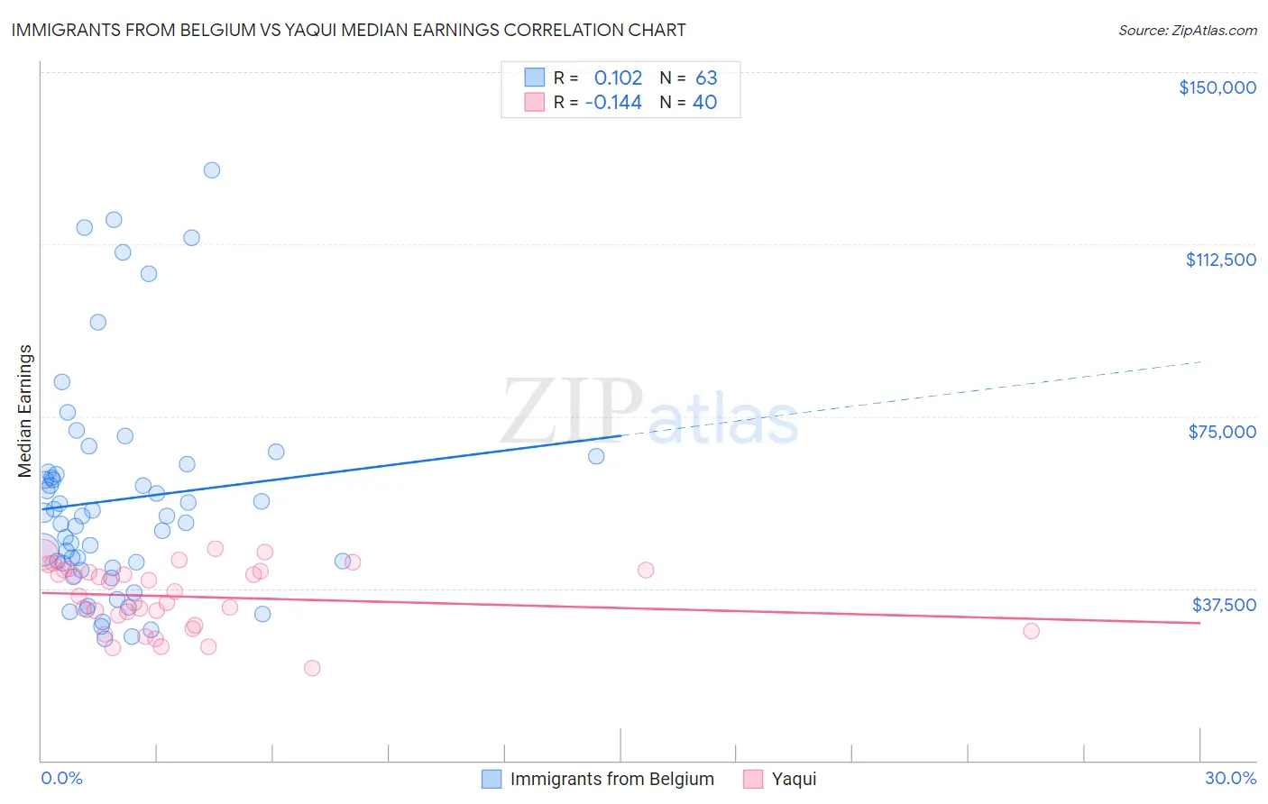 Immigrants from Belgium vs Yaqui Median Earnings