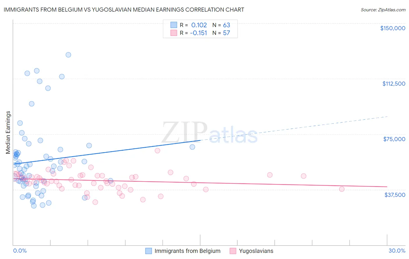 Immigrants from Belgium vs Yugoslavian Median Earnings