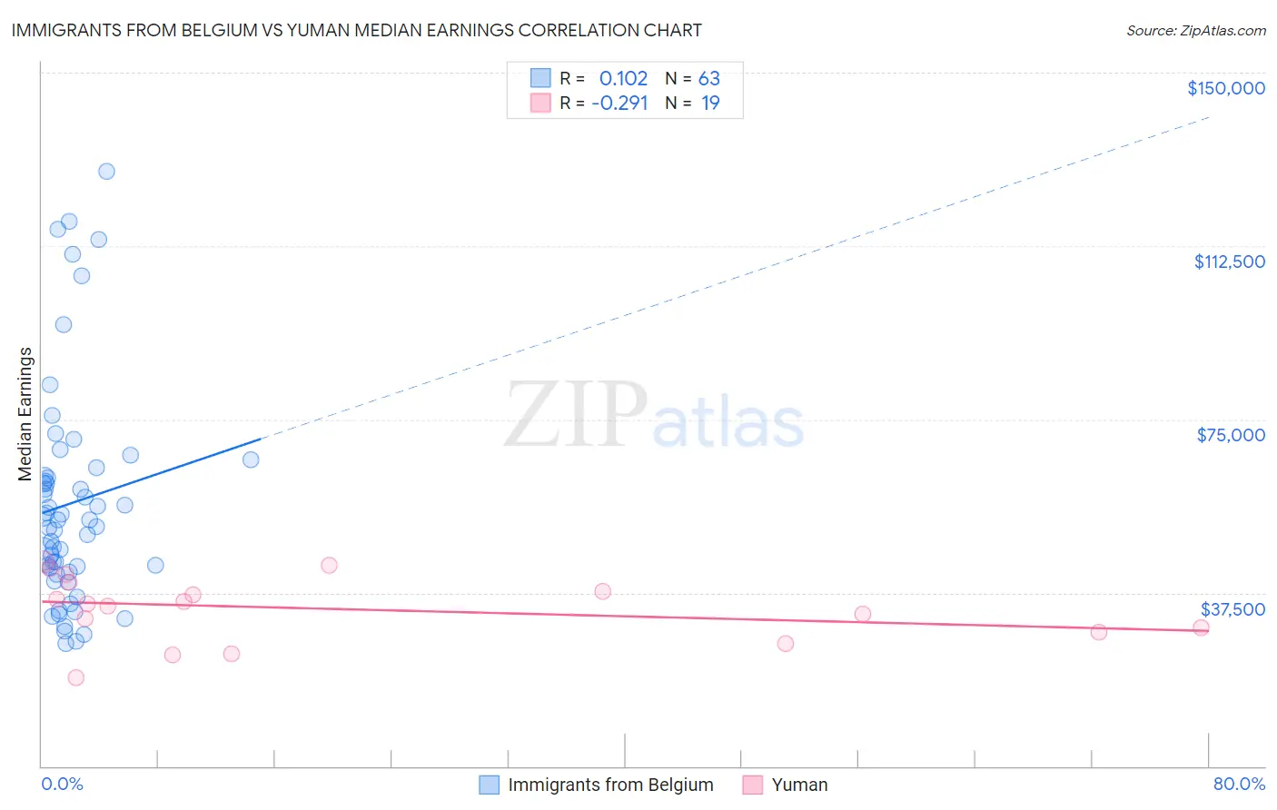 Immigrants from Belgium vs Yuman Median Earnings