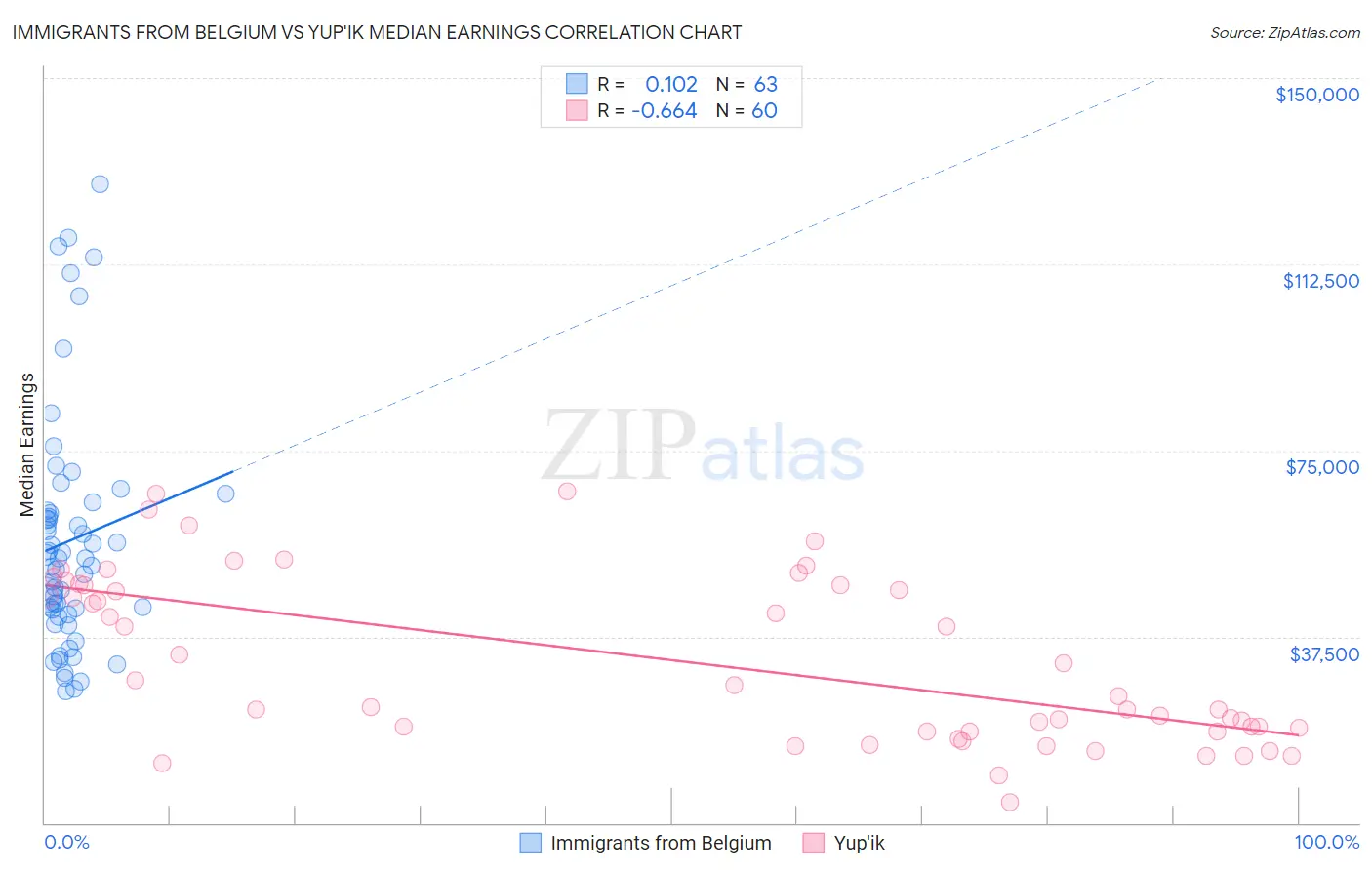 Immigrants from Belgium vs Yup'ik Median Earnings