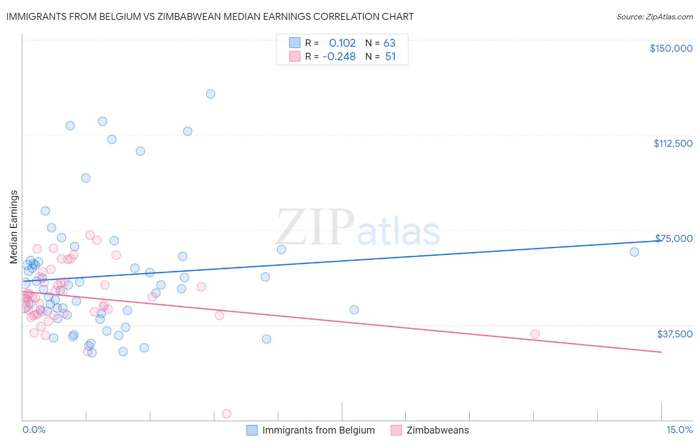 Immigrants from Belgium vs Zimbabwean Median Earnings