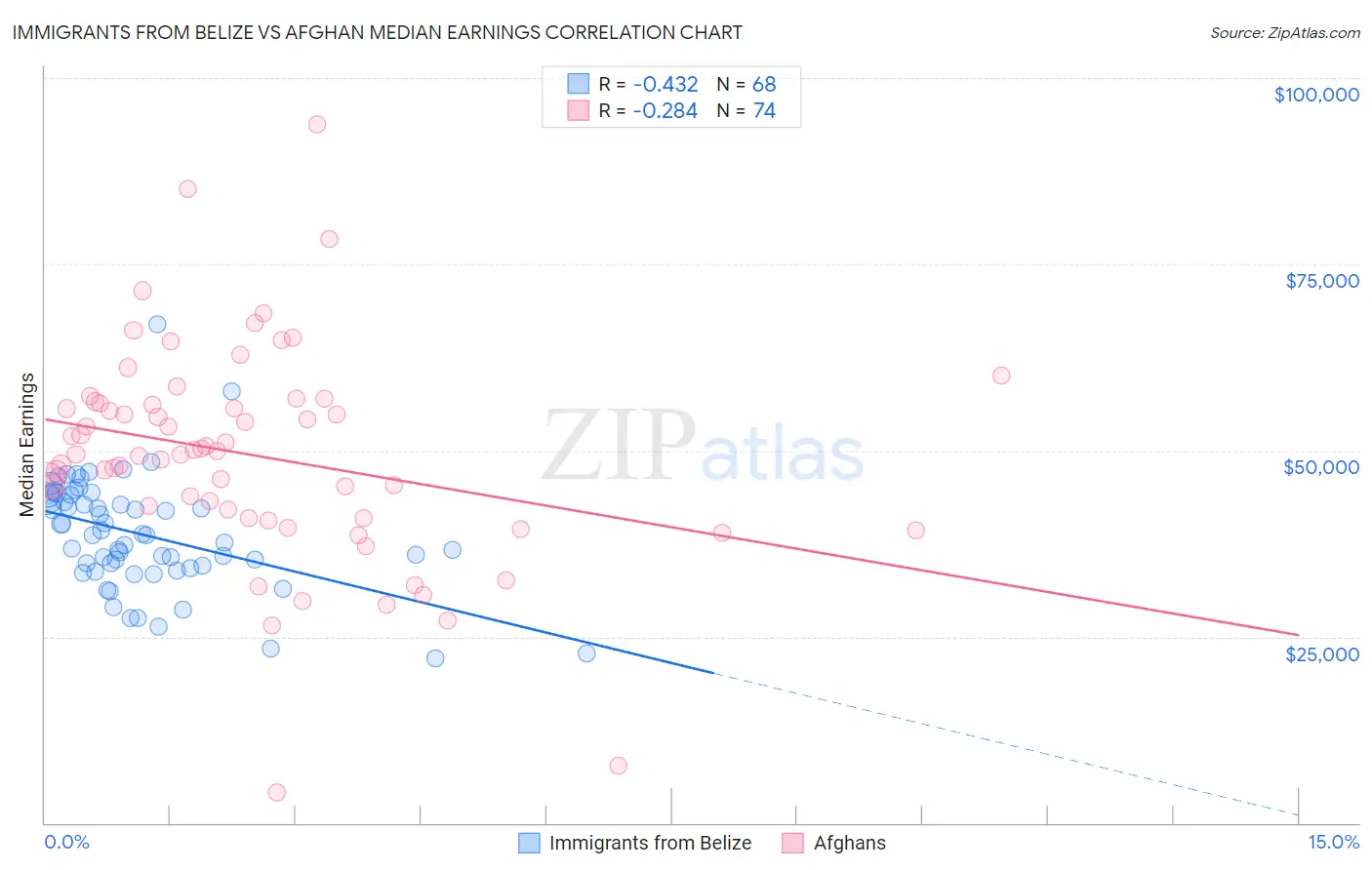 Immigrants from Belize vs Afghan Median Earnings