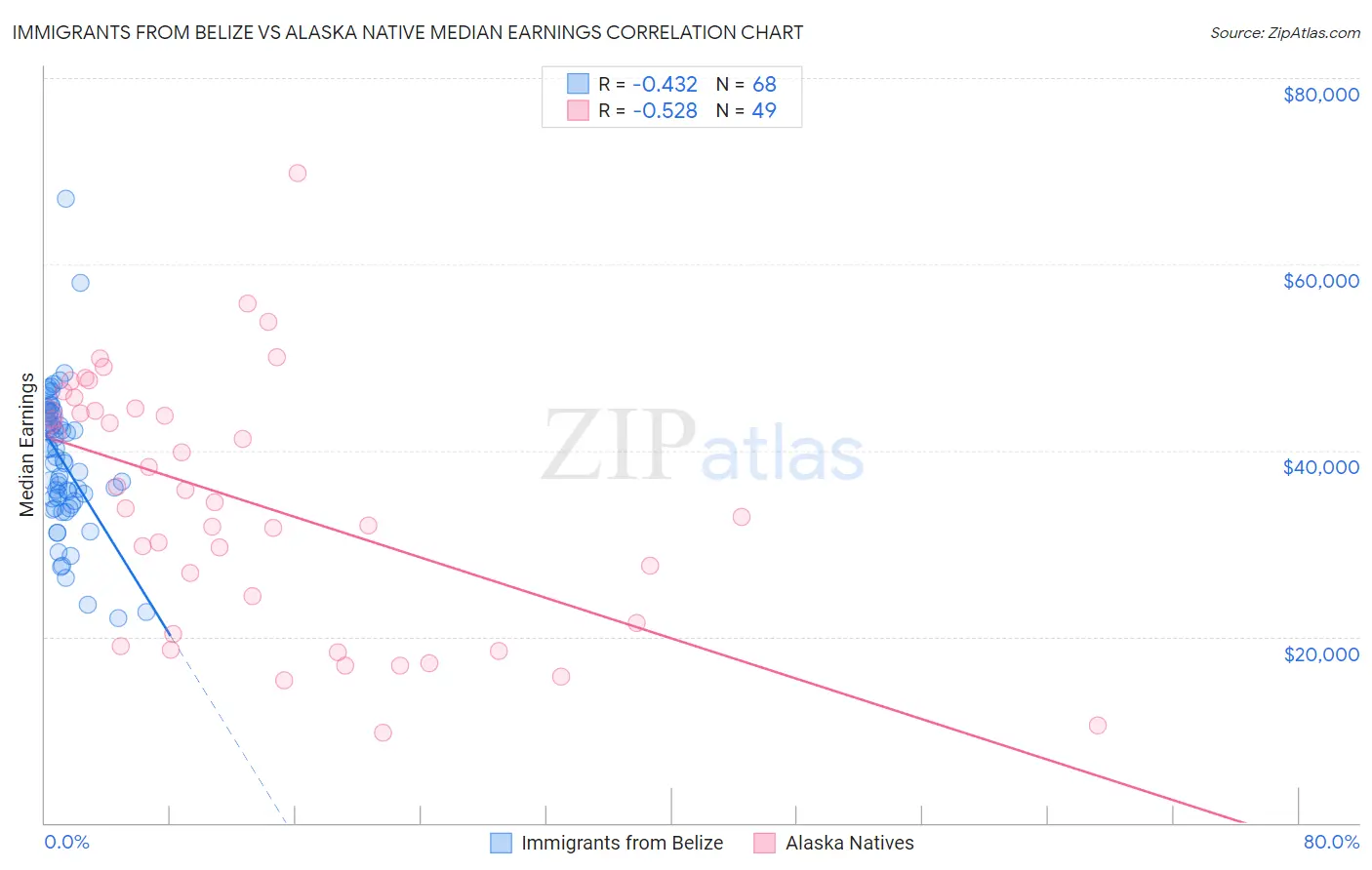 Immigrants from Belize vs Alaska Native Median Earnings