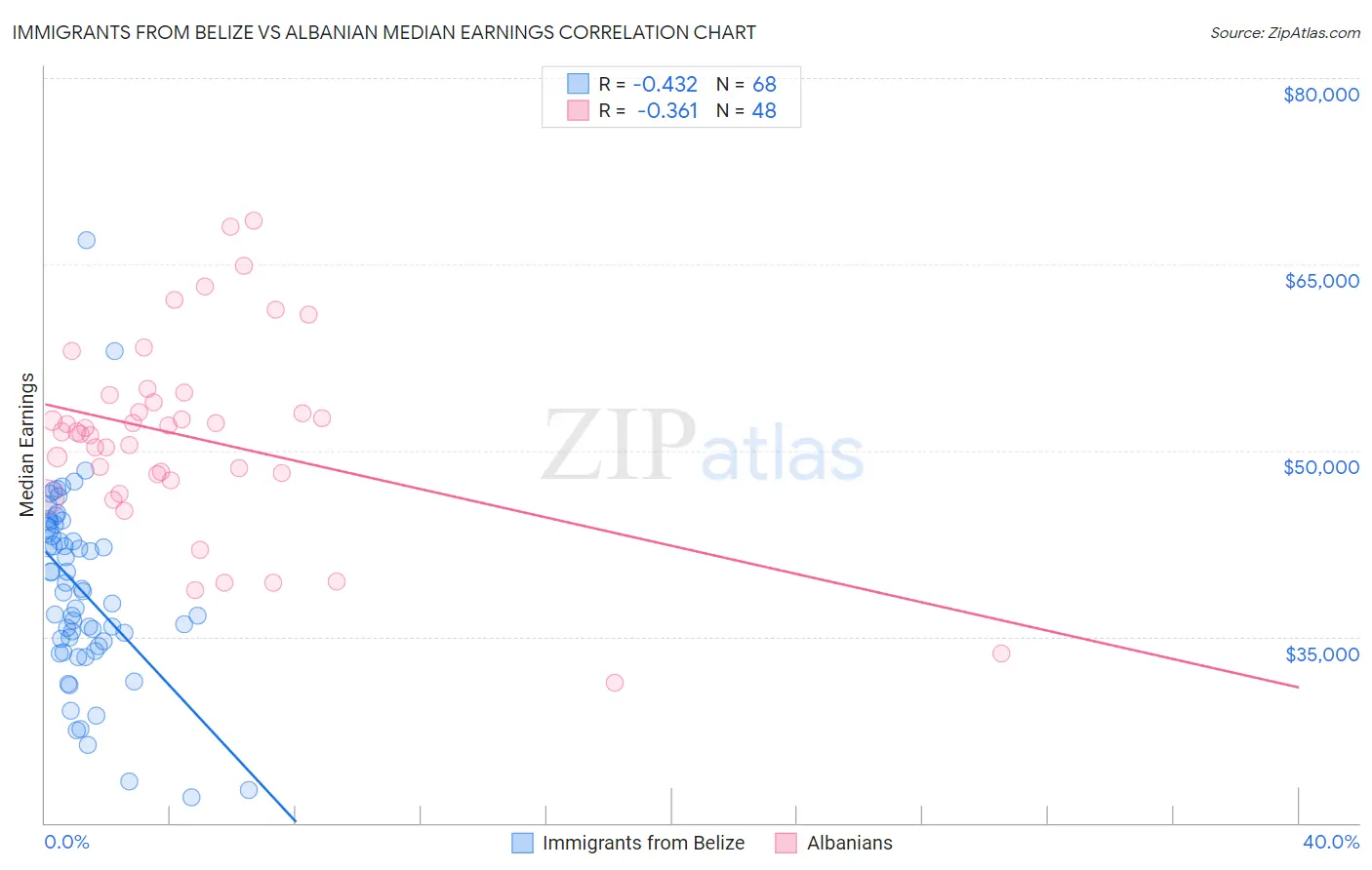 Immigrants from Belize vs Albanian Median Earnings