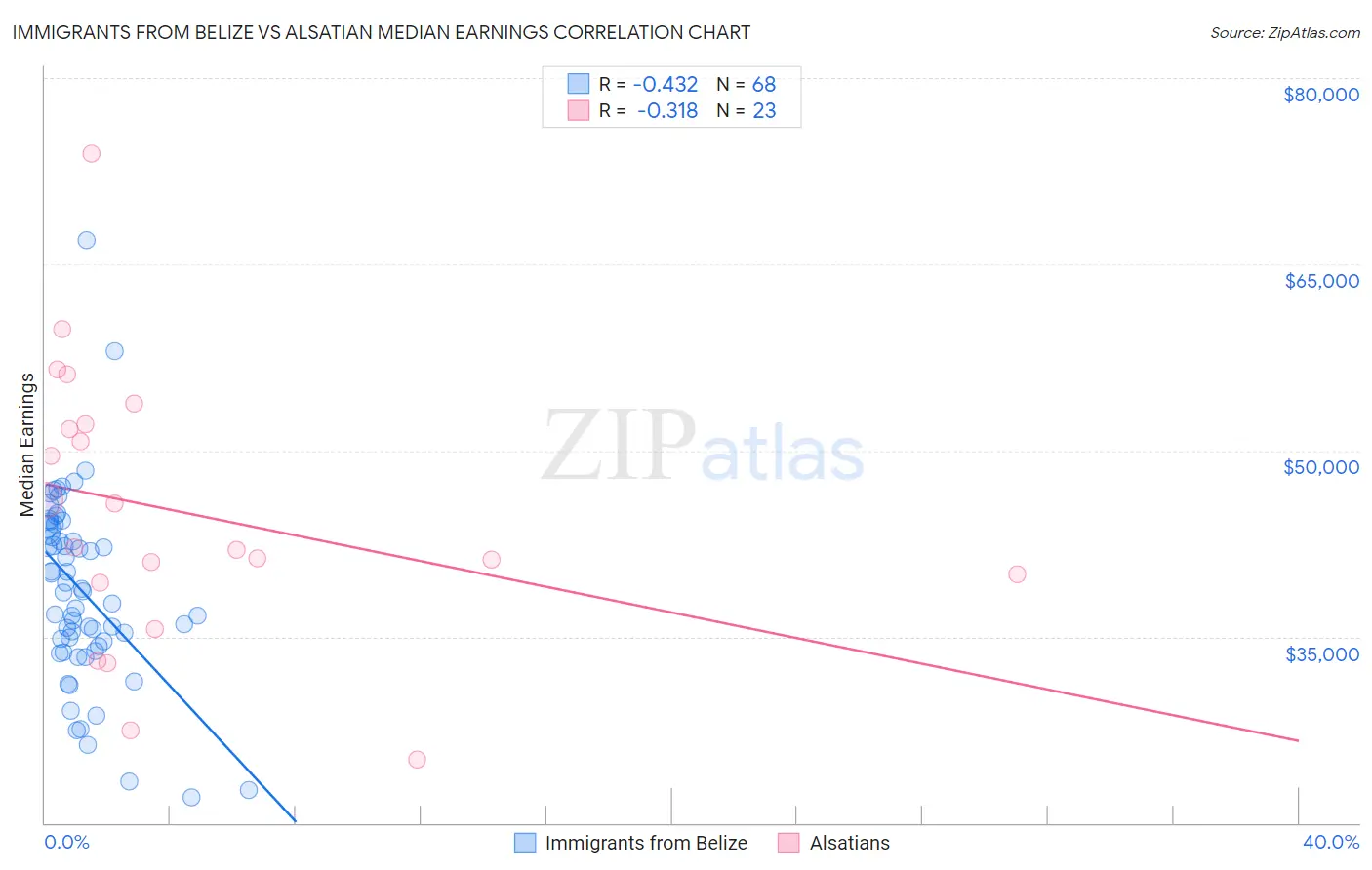 Immigrants from Belize vs Alsatian Median Earnings