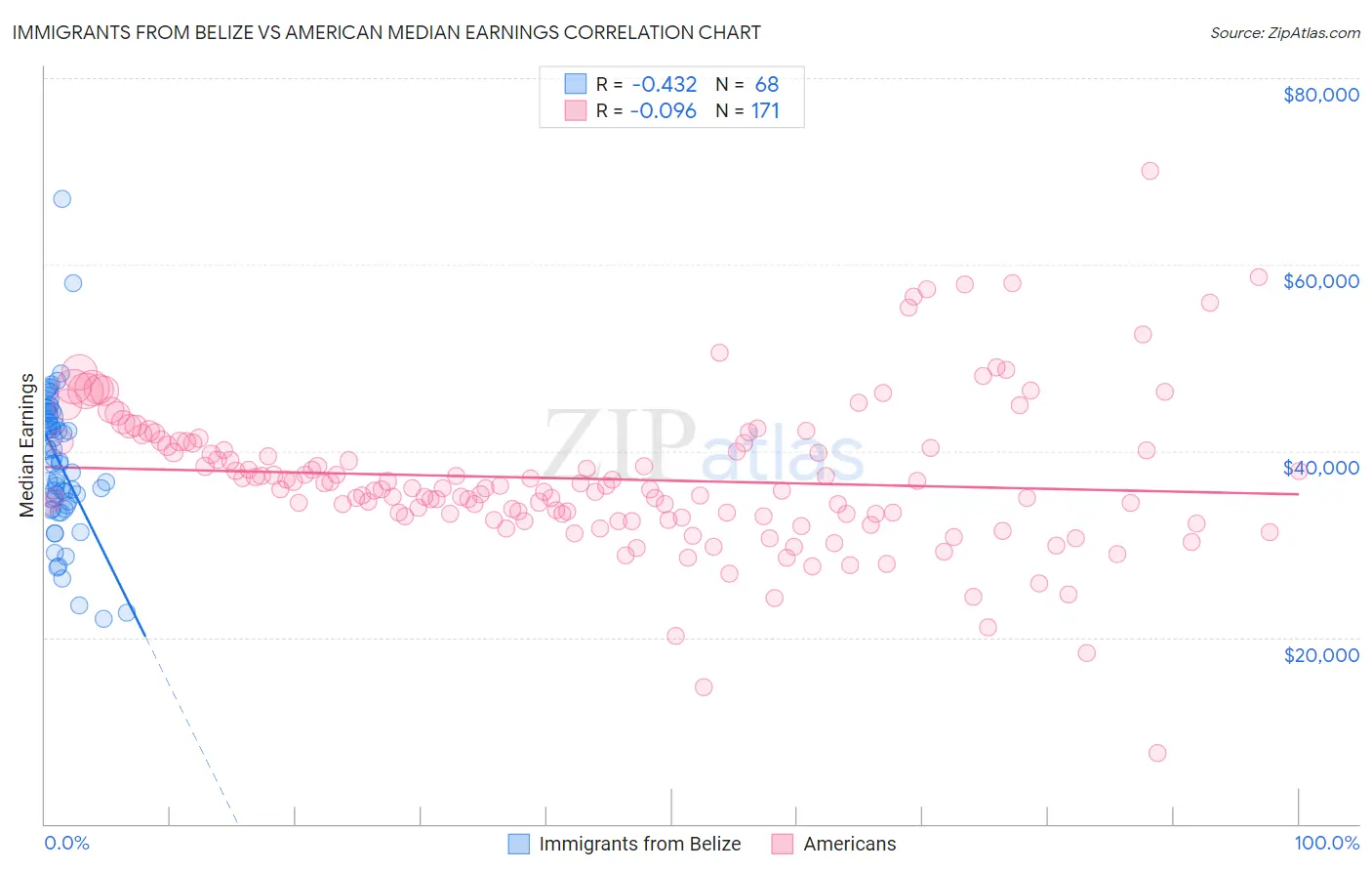 Immigrants from Belize vs American Median Earnings