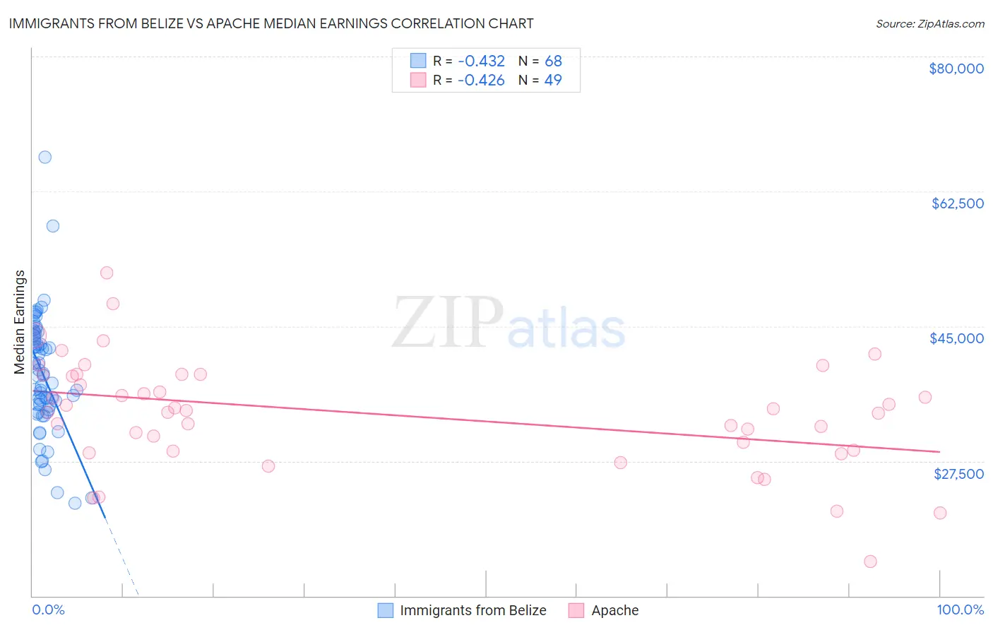 Immigrants from Belize vs Apache Median Earnings