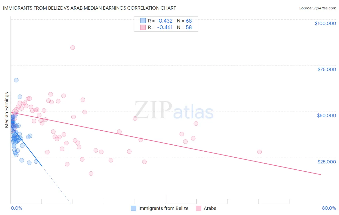 Immigrants from Belize vs Arab Median Earnings