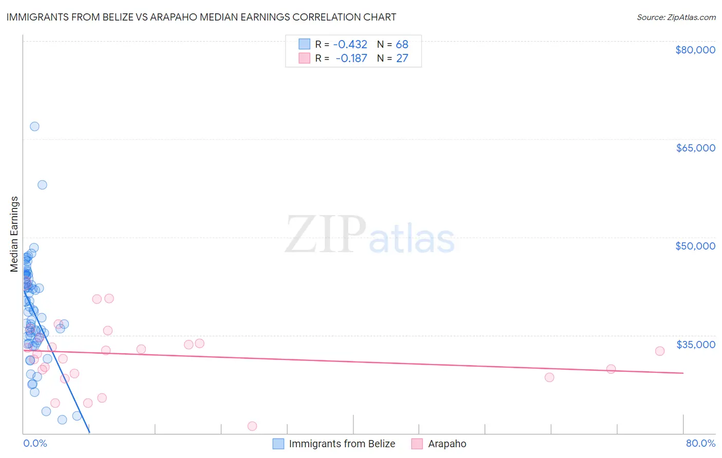 Immigrants from Belize vs Arapaho Median Earnings