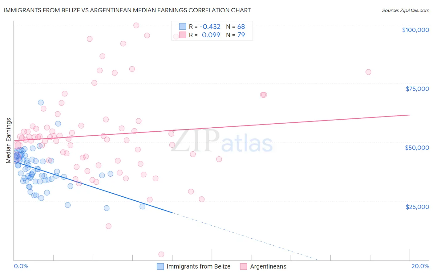 Immigrants from Belize vs Argentinean Median Earnings