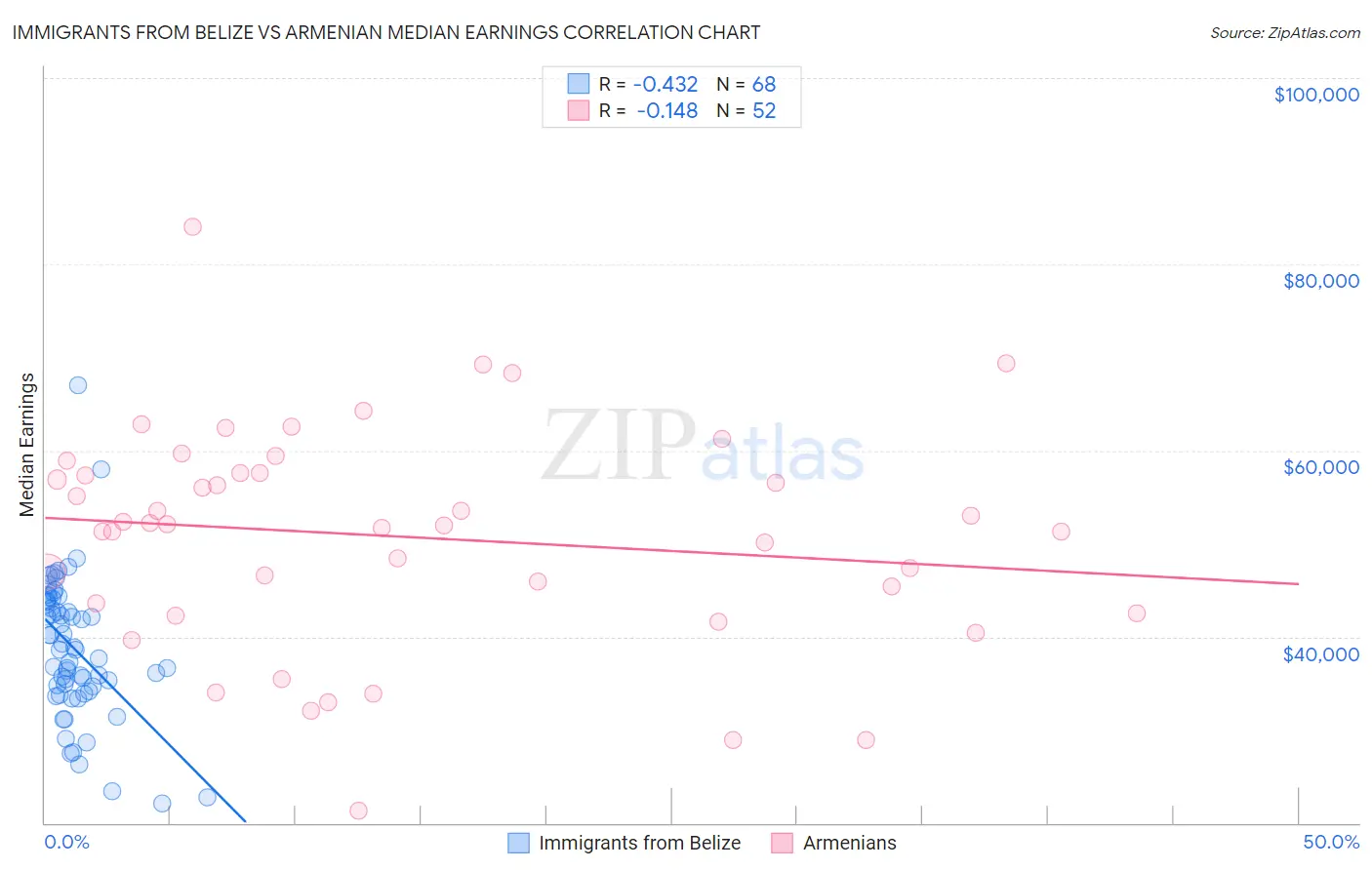 Immigrants from Belize vs Armenian Median Earnings