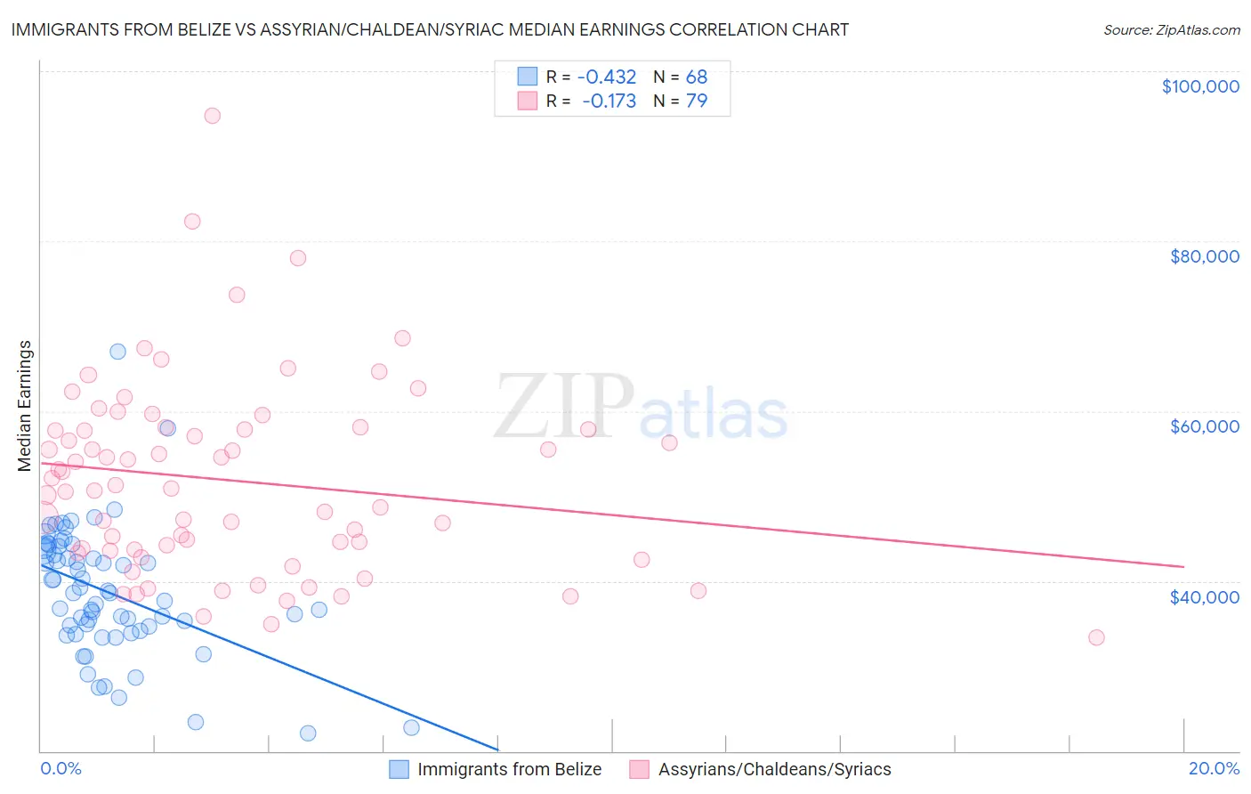 Immigrants from Belize vs Assyrian/Chaldean/Syriac Median Earnings