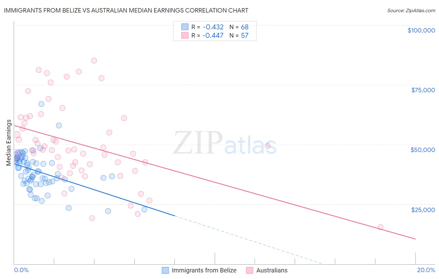 Immigrants from Belize vs Australian Median Earnings